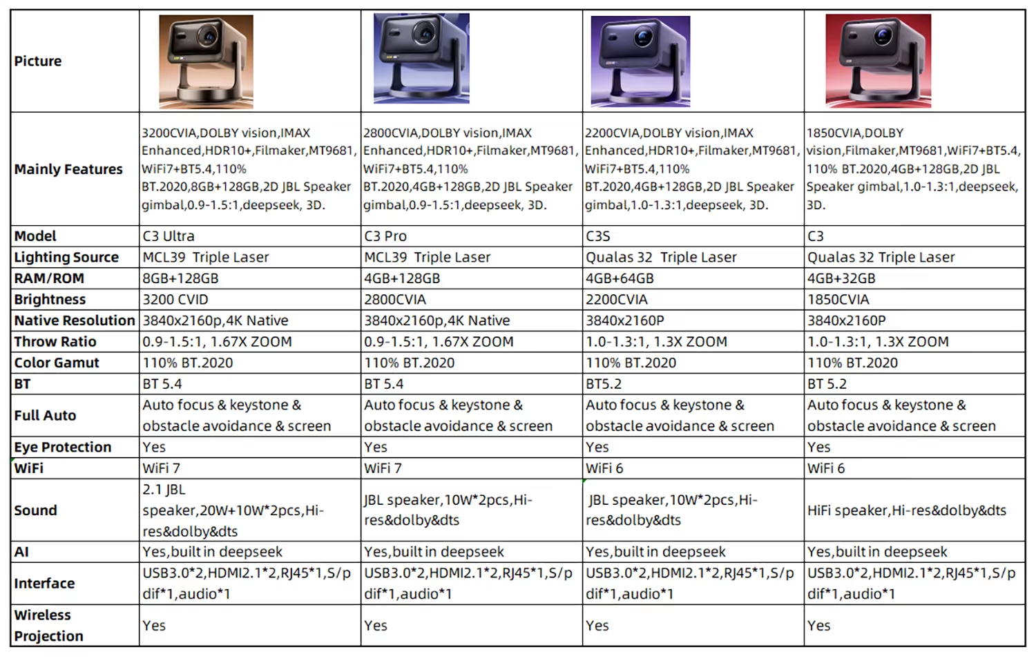 Hisense C3 Ultra Projector Vidda's Latest 4K Native Video Laser Projector with MT9681 WiFi 7 4K Native Video Full Color
